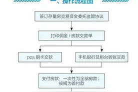 长沙全面实行存量房交易资金监管图片