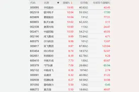 印巴冲突不断升级，A股军工股再集体走强！华伍股份20CM涨停，银河电子、航天长峰、奥普光电、成飞集成涨停图片