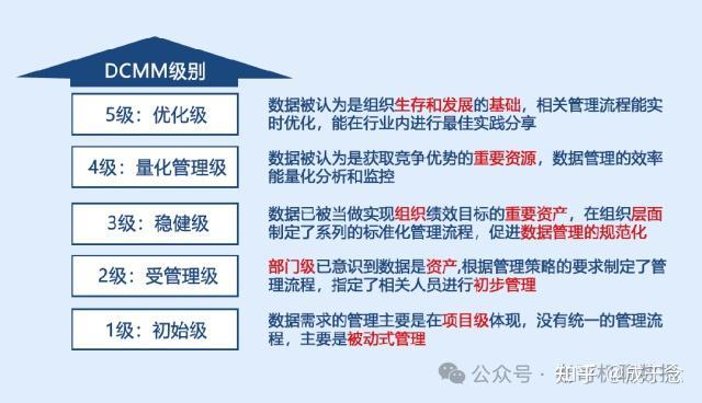 数据管理组织架构建立以及优化方案