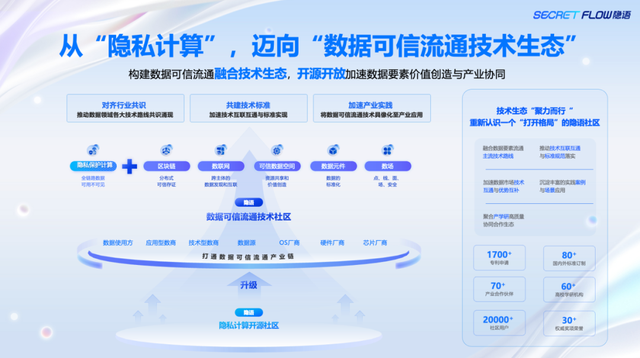 不止隐私计算！隐语社区三周年变身数据流通全栈选手