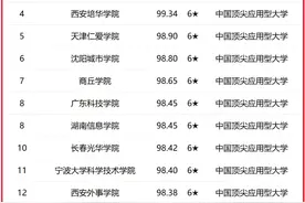 广州南方学院在这项中国民办大学排名中位列第一！图片