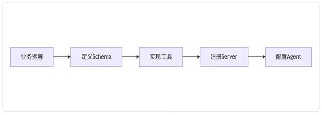 MCP：重构AI生产力——从协议标准到企业级智能体落地