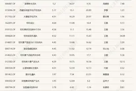 强上强！今日领涨基金，今年大多都有两位数收益图片