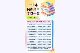 中山民办高中最新收费！最贵的一年7.6万元！图片