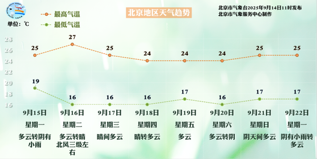 舒爽时节来了！下周北京地区秋凉渐起，最高温度27℃