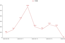传播大数据｜第89届中国国际医疗器械博览会全网信息9855条图片