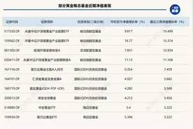 金价连续三周大涨！黄金类基金普涨，部分ETF被逢高减持图片