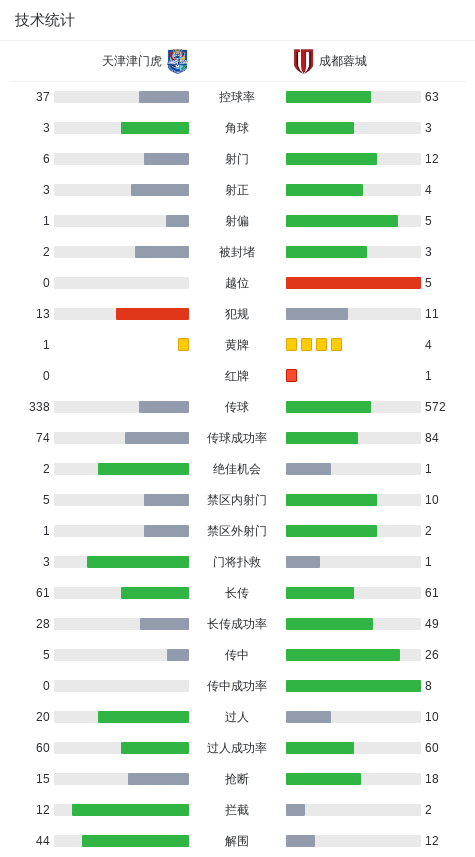 成都蓉城1-2遭津门虎双杀