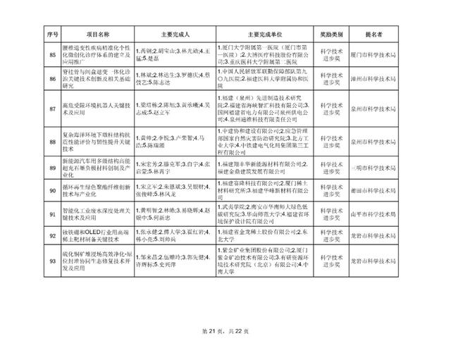 最新！福建省科学技术奖评审结果公示