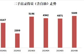 6月深圳二手房成交创近40个月新高，分析：得益于“托市”政策图片