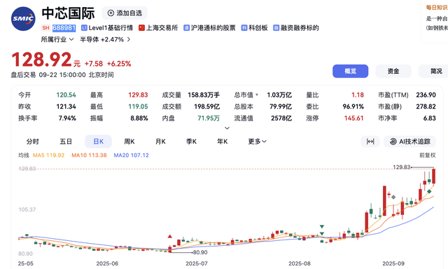 中芯国际股价再创新高