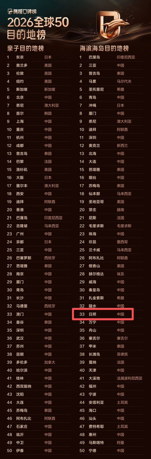全球榜！中国榜！2026年，必打卡—日照！