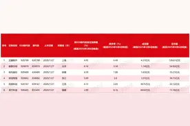 北交所6只存量试点股启用“920代码”首日平均涨幅近5%图片