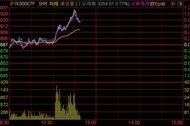 多只宽基ETF盘中放量拉升，创业板ETF、中证500ETF等涨超2%图片