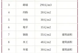 终于有人把2024年最新劳务价格，整理出来了，建议收藏，仅供参考图片