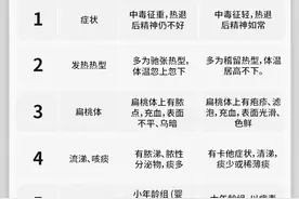 细菌感染、病毒感染的症状区别，一看就懂！图片
