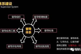 ​落地连锁标准化核心--督导图片
