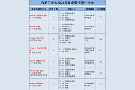 24年合肥工业大学非全日制研究生招生专业汇总！（含学制、学费）图片
