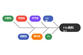【每日一学】文件操作终极指南：Java开发者不可错过的技能图片