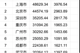 2023年GDP20强城市预测：京沪差距扩大、泉州退出、合肥上位图片