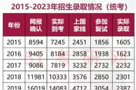 438万人考研，多少人能过线？过国家线人数公布，多校公开上线率图片