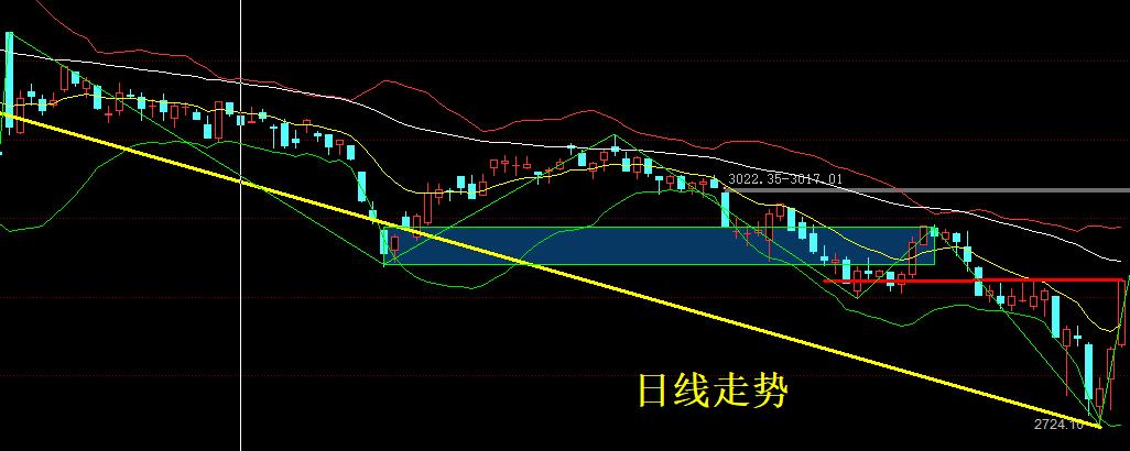 大盘在30分钟上已经改变了向下的走势
