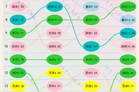 2023地铁客运量：广州被北京和上海反超，深圳成都稳居前五图片