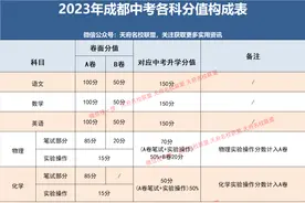 满分710！在成都，想上高中要考多少分？图片