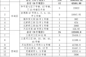 首批央企在京老旧小区改造名单出炉！234栋楼有您家吗？图片