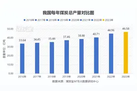 2023年全国原煤产量前十名榜单出炉，山西仍是第一大产煤大省图片