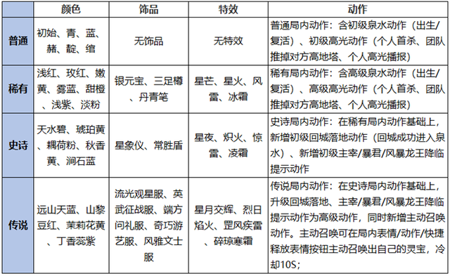 王者峡谷养宠物？灵宝秘境玩法简解，五档才可永久保留