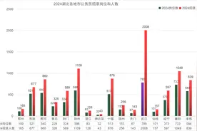 湖北省考报名首日人数超2万！这些岗位最受欢迎图片