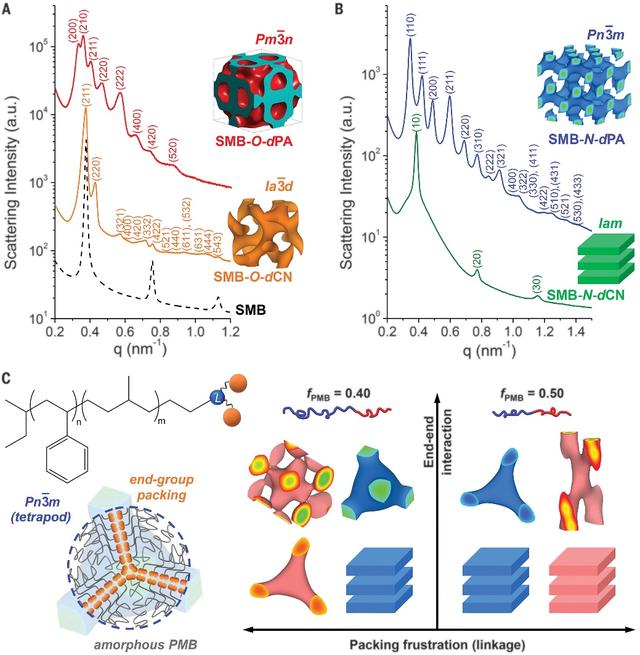 Science：嵌段共聚物中热力学稳定的“管道工噩梦”结构