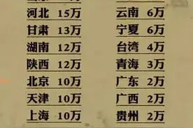 中国各地彩礼有多少？对照一下，你们那里是多少？图片