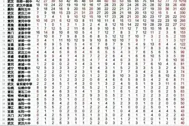 最全！湖北省近20年考入清北人数各高中大排名，清北人数哪家强？图片