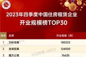 2023四季度中国住房租赁企业规模排行榜图片