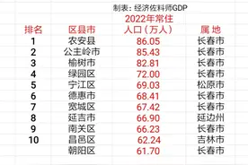 终于来了，吉林省所有区县最新常住人口和户籍人口数据（2022年）图片