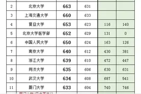 江苏近2年历史类&物理类投档分及对应的大学！24考生重点参考～图片