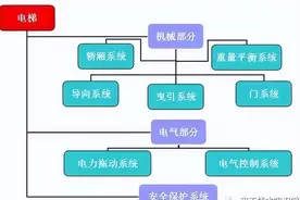 电梯维护保养需要注意什么？主要检查哪些项目？最全面的电梯维保教程来了！图片