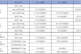 小于5mm磨玻璃结节属于微小结节，良性的可以不用随访图片