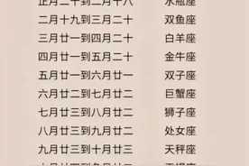 出生日期定星座，对照一下，你是哪个星座呢？图片