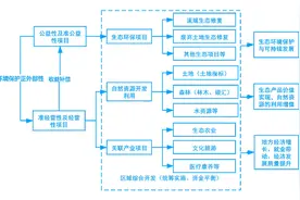 环保科普丨什么是EOD项目？如何申报？图片