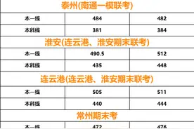 最低381分上本科？江苏各市高三期末划线&赋分情况汇总！图片