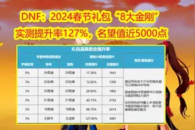 DNF：24年春节礼包“8大金刚”！实测提升率127%，名望值近5000点图片
