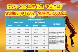 DNF：24年春节礼包“8大金刚”！实测提升率127%，名望值近5000点图片