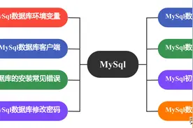 【每日一学】数据玩转指南：MySQL客户端速成图片