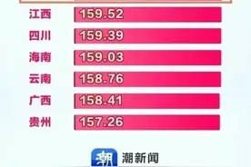 全国19~22岁女生身高排行榜，难怪哈尔滨叫南方人“小土豆”！图片