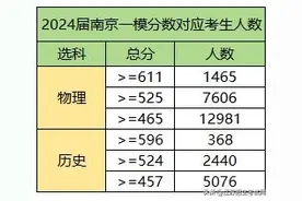 南京附中、29中、一中、13中等一模成绩出炉！附批次线对应市排名图片