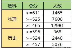 南京附中、29中、一中、13中等一模成绩出炉！附批次线对应市排名图片