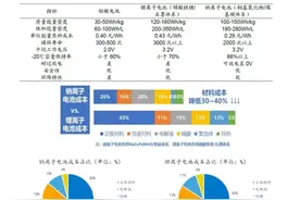 钠离子电池最全价格表，建议赶紧收藏。图片